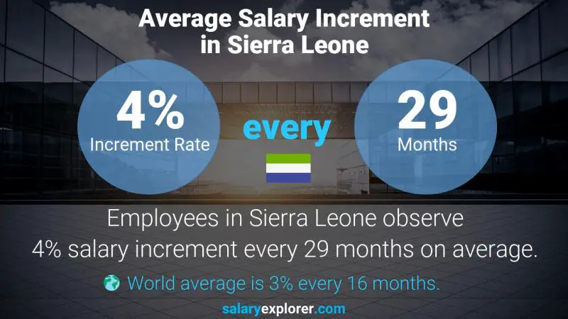 Annual Salary Increment Rate Sierra Leone Petroleum Geologist