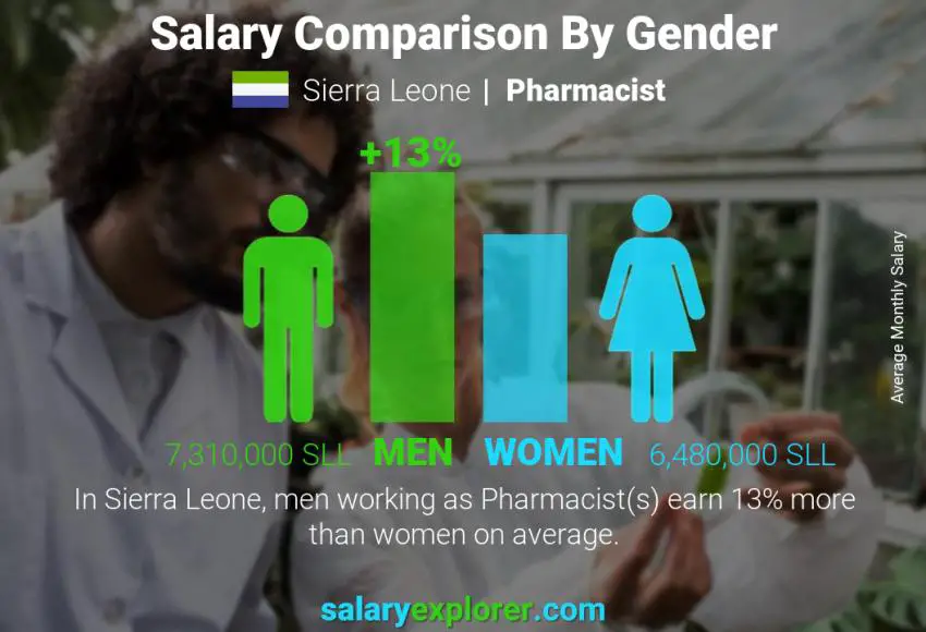 Salary comparison by gender Sierra Leone Pharmacist monthly