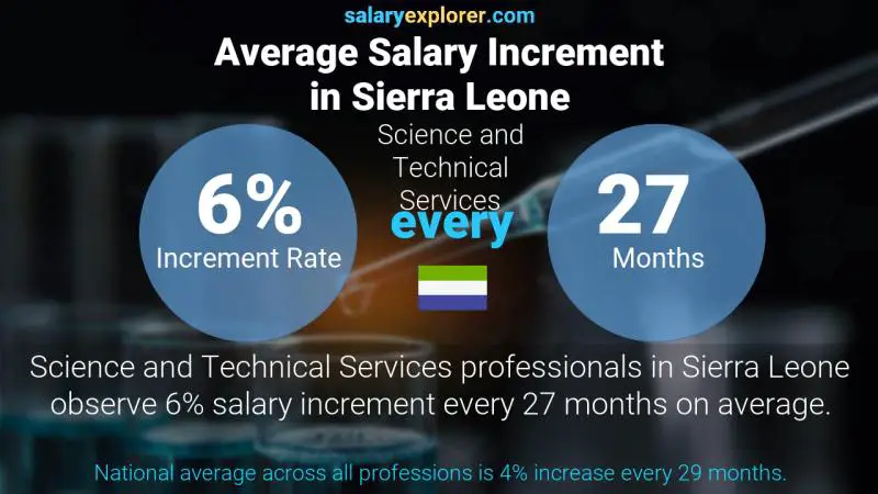 Annual Salary Increment Rate Sierra Leone Science and Technical Services