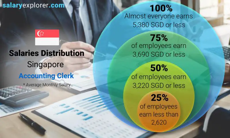 Median and salary distribution Singapore Accounting Clerk monthly