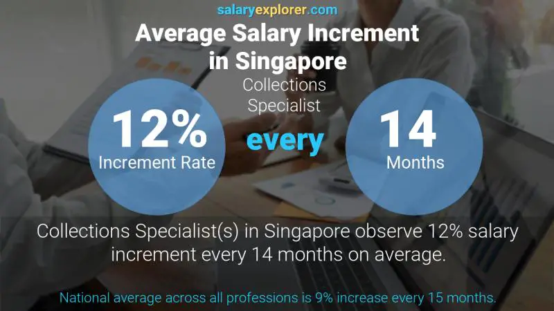 Annual Salary Increment Rate Singapore Collections Specialist