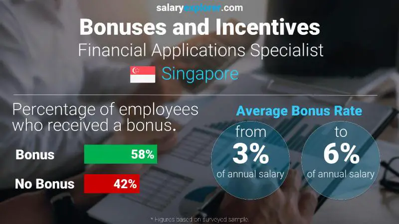 Annual Salary Bonus Rate Singapore Financial Applications Specialist