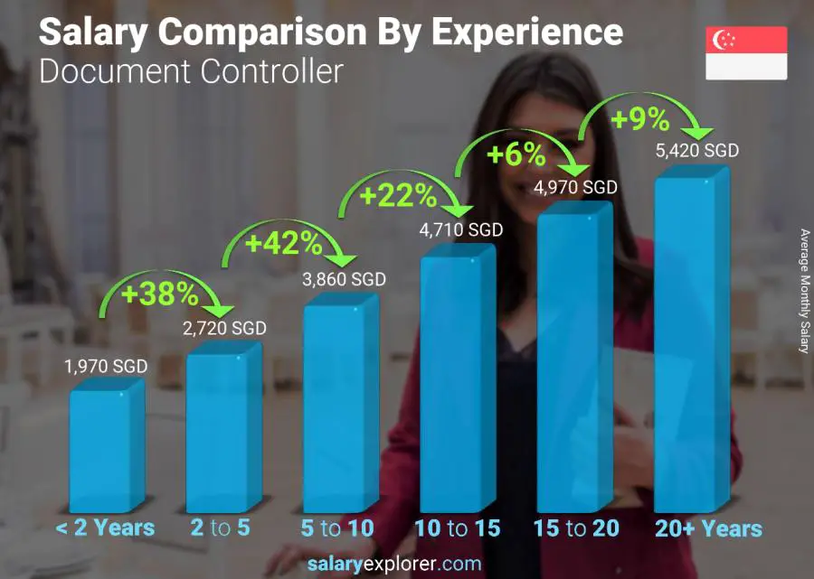 Salary comparison by years of experience monthly Singapore Document Controller