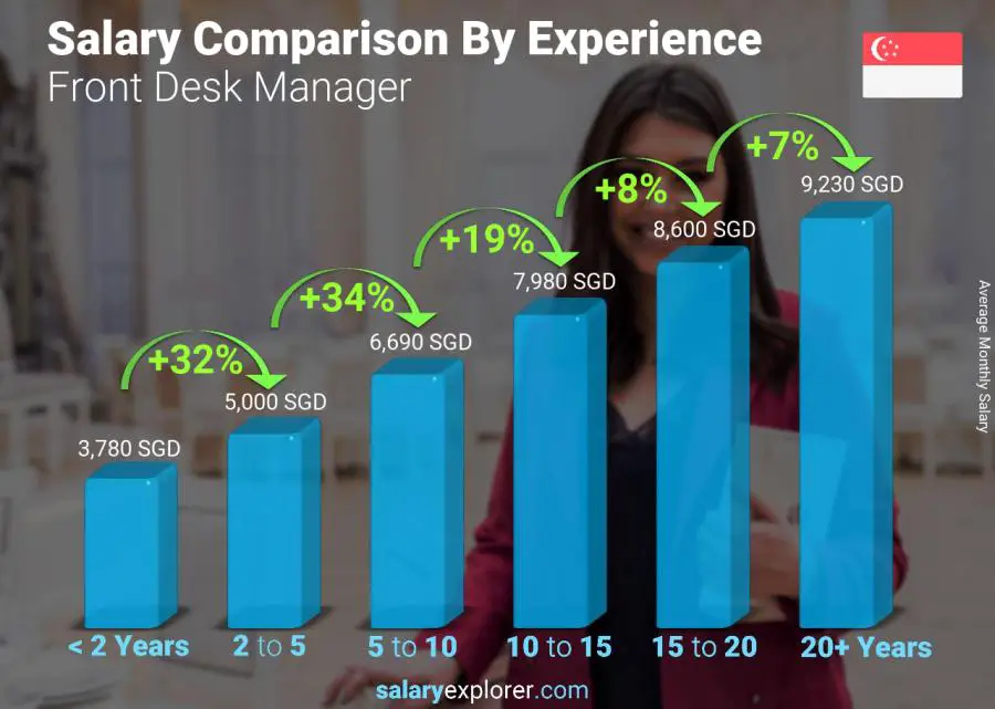 Salary comparison by years of experience monthly Singapore Front Desk Manager