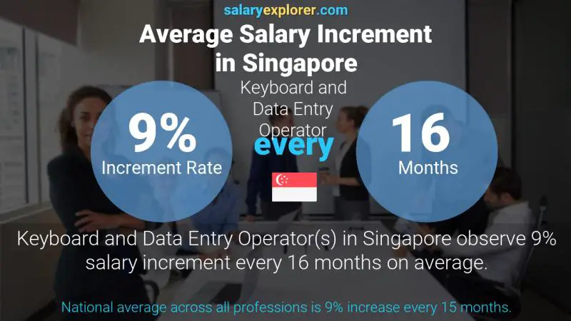 Annual Salary Increment Rate Singapore Keyboard and Data Entry Operator
