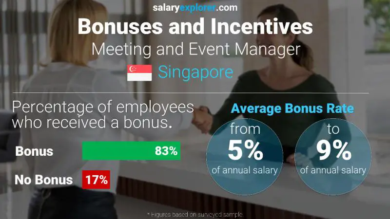 Annual Salary Bonus Rate Singapore Meeting and Event Manager