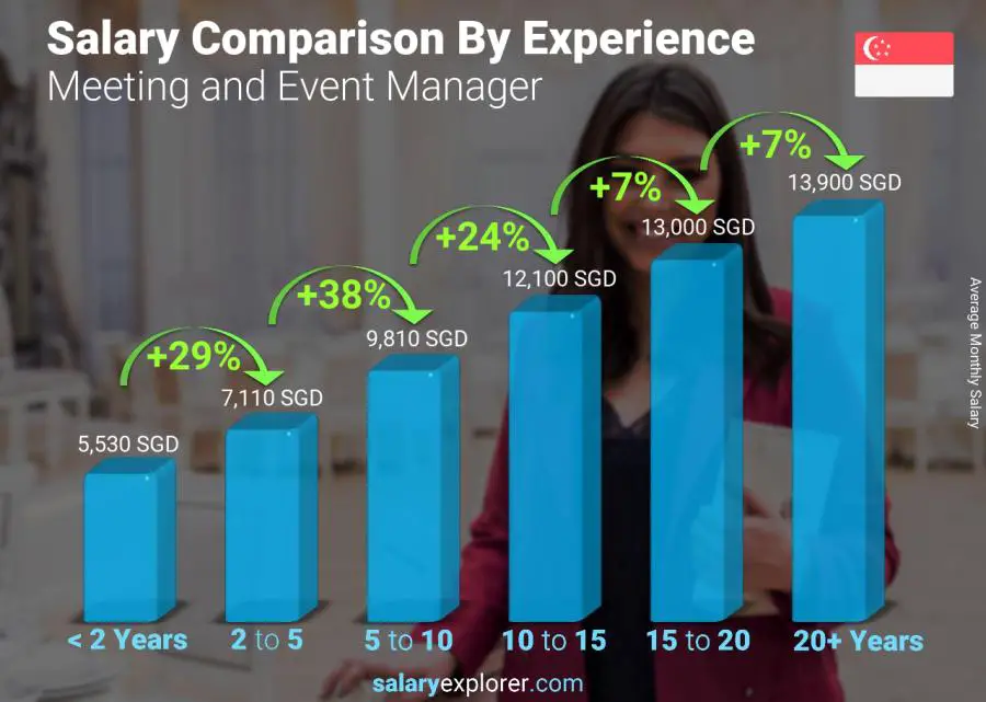 Salary comparison by years of experience monthly Singapore Meeting and Event Manager