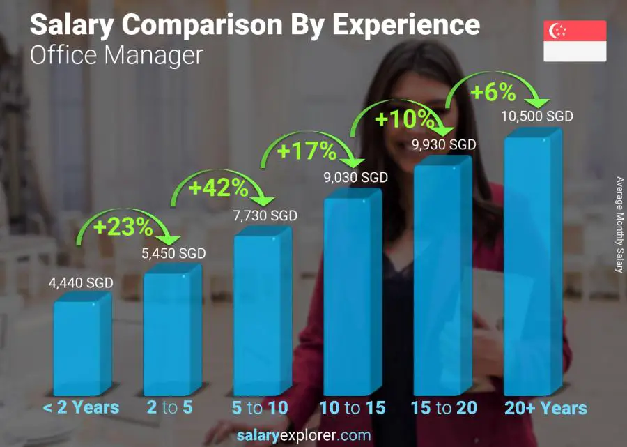 Salary comparison by years of experience monthly Singapore Office Manager