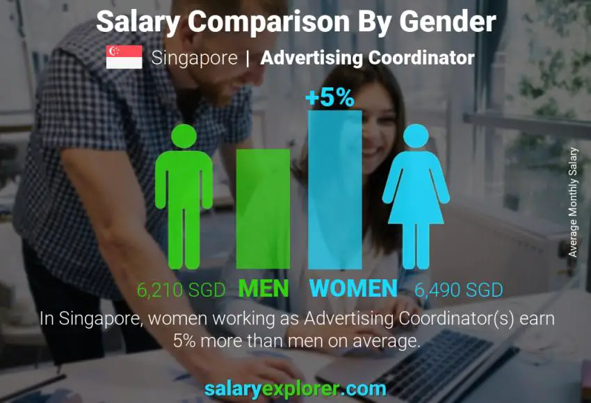 Salary comparison by gender Singapore Advertising Coordinator monthly