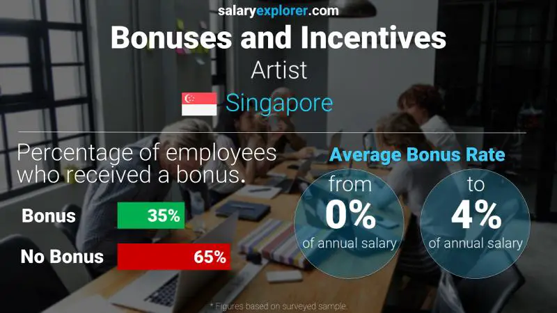 Annual Salary Bonus Rate Singapore Artist