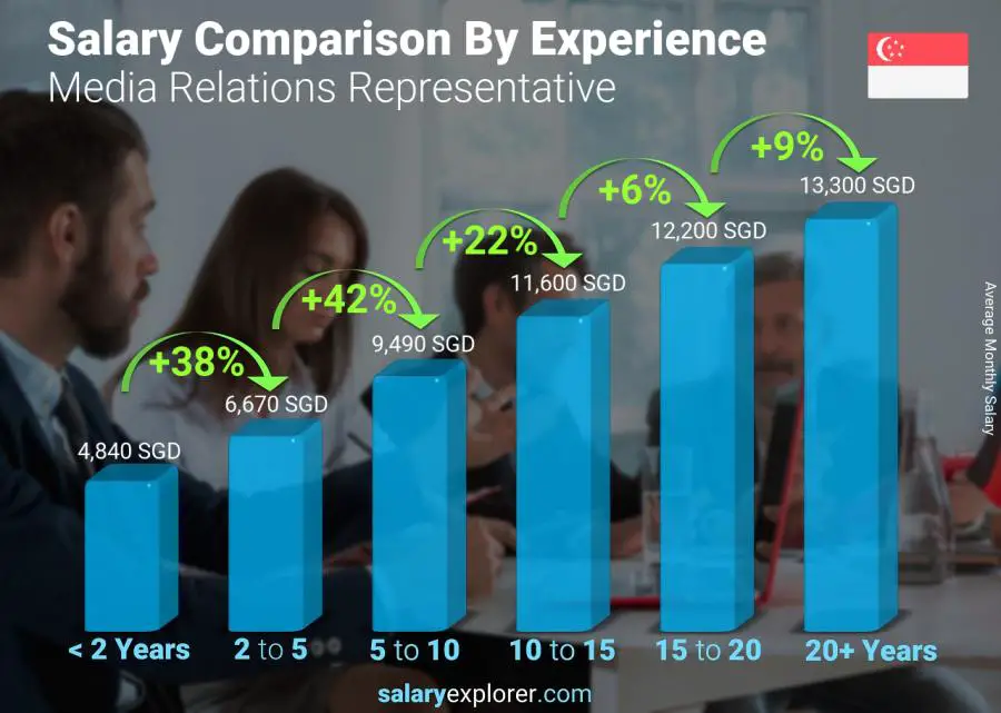 Salary comparison by years of experience monthly Singapore Media Relations Representative