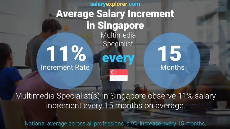 Annual Salary Increment Rate Singapore Multimedia Specialist