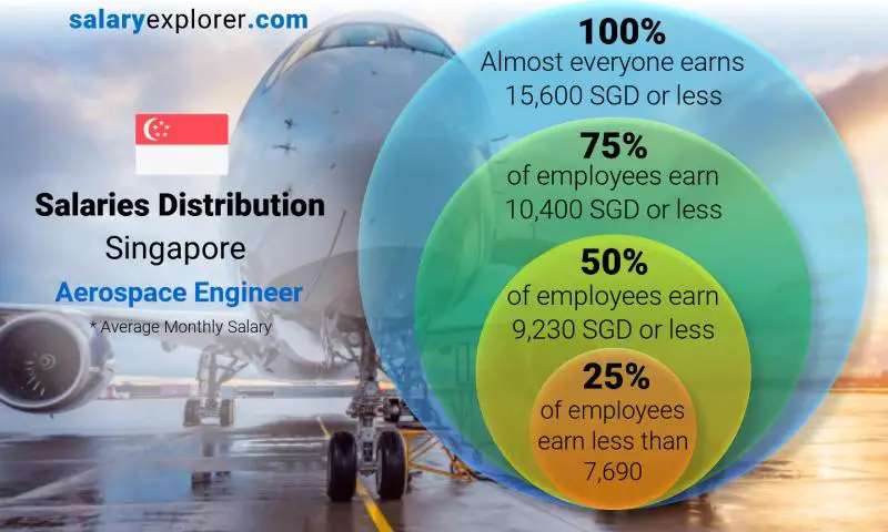 Median and salary distribution Singapore Aerospace Engineer monthly