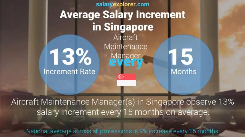 Annual Salary Increment Rate Singapore Aircraft Maintenance Manager