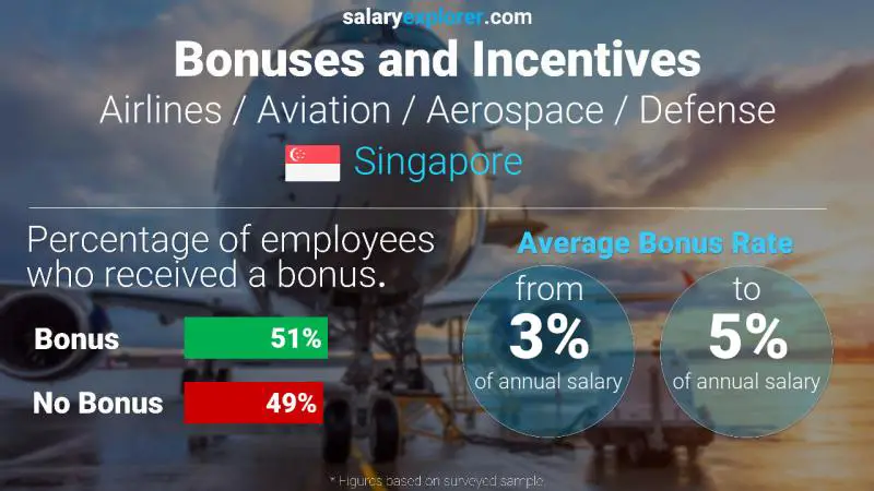 Annual Salary Bonus Rate Singapore Airlines / Aviation / Aerospace / Defense