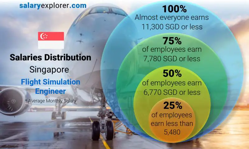 Median and salary distribution Singapore Flight Simulation Engineer monthly