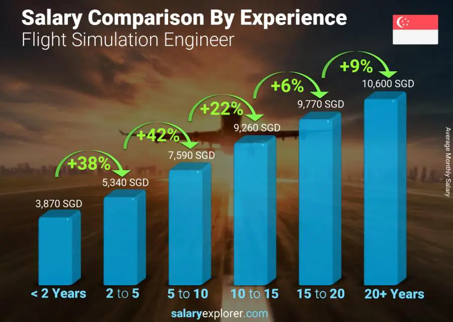 Salary comparison by years of experience monthly Singapore Flight Simulation Engineer