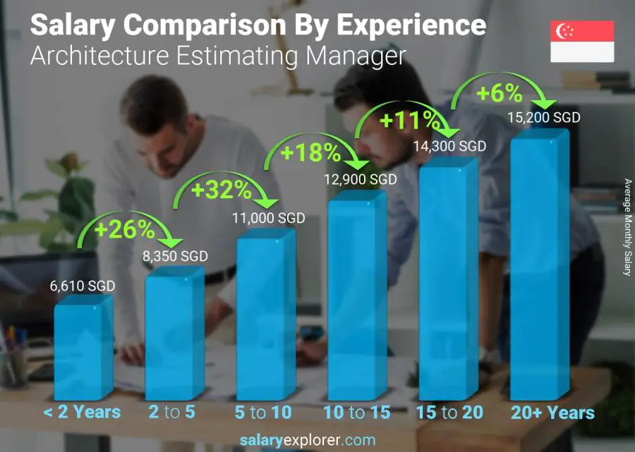 Salary comparison by years of experience monthly Singapore Architecture Estimating Manager