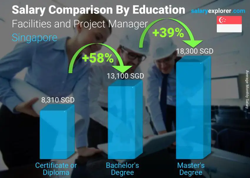 Salary comparison by education level monthly Singapore Facilities and Project Manager