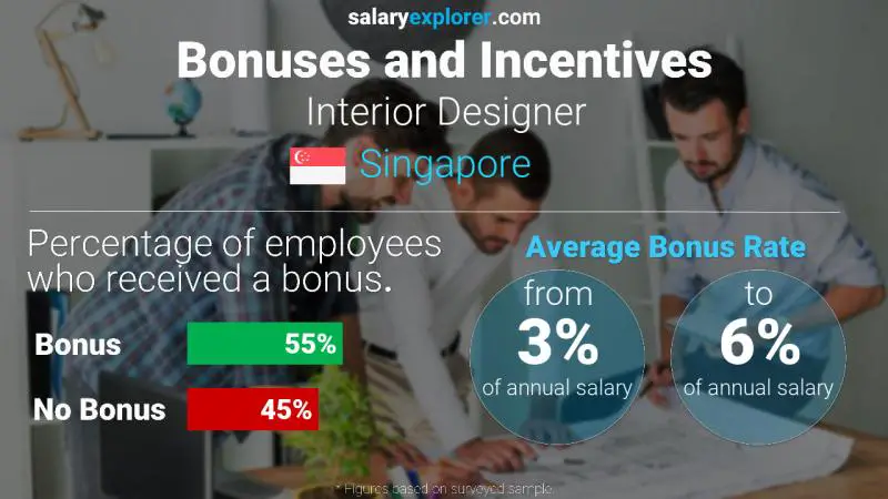 Annual Salary Bonus Rate Singapore Interior Designer