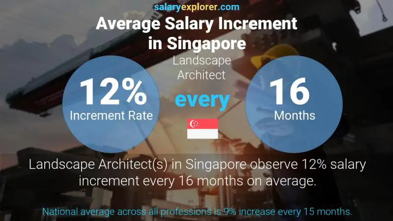 Annual Salary Increment Rate Singapore Landscape Architect