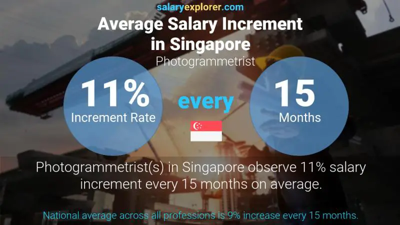 Annual Salary Increment Rate Singapore Photogrammetrist