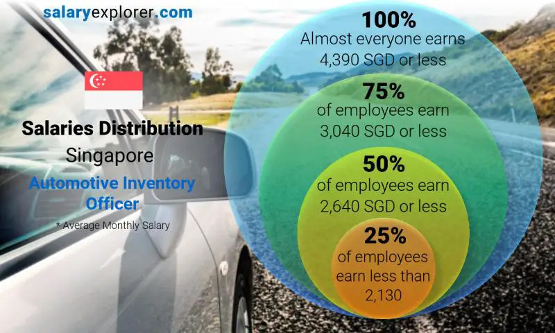 Median and salary distribution Singapore Automotive Inventory Officer monthly