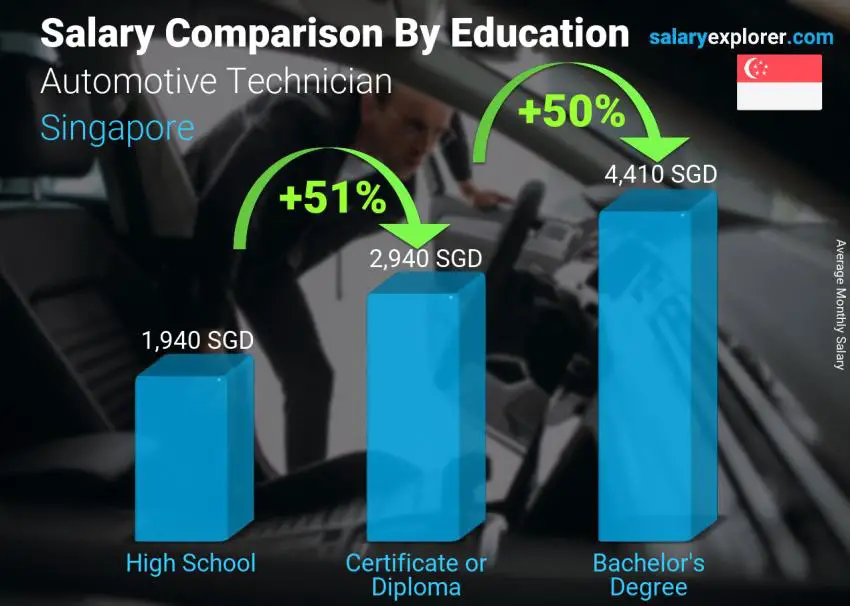 Automotive Technician Average Salary in Singapore 2021 The Complete Guide