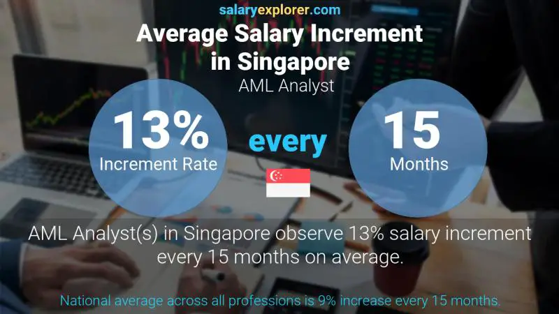 Annual Salary Increment Rate Singapore AML Analyst