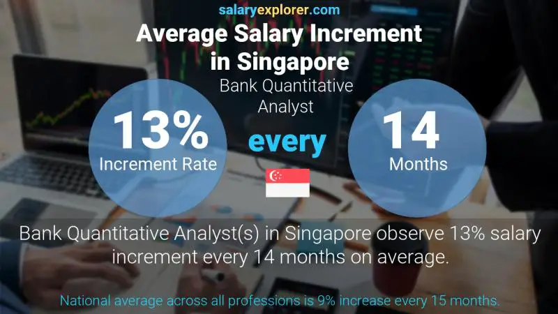 Annual Salary Increment Rate Singapore Bank Quantitative Analyst