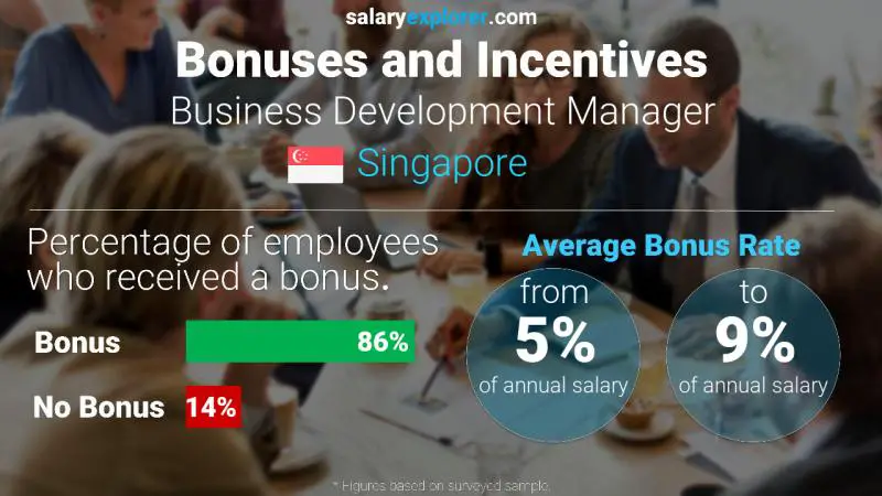 Annual Salary Bonus Rate Singapore Business Development Manager