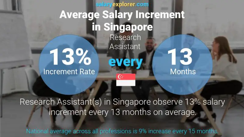 Annual Salary Increment Rate Singapore Research Assistant