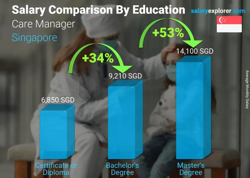 Salary comparison by education level monthly Singapore Care Manager