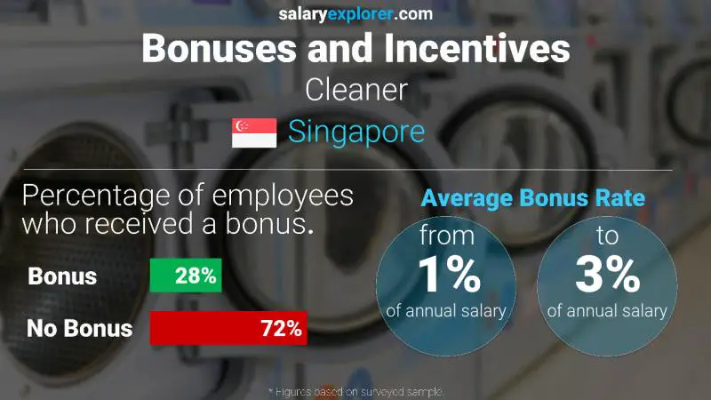 Annual Salary Bonus Rate Singapore Cleaner