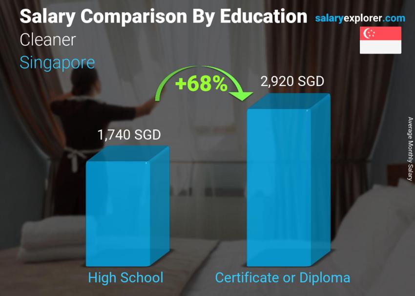 Salary comparison by education level monthly Singapore Cleaner