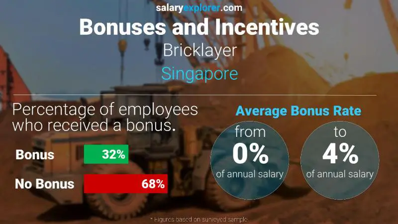 Annual Salary Bonus Rate Singapore Bricklayer