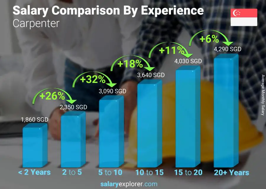 Salary comparison by years of experience monthly Singapore Carpenter