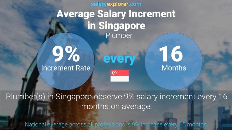Annual Salary Increment Rate Singapore Plumber