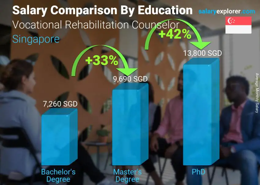 Salary comparison by education level monthly Singapore Vocational Rehabilitation Counselor