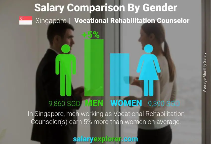 Salary comparison by gender Singapore Vocational Rehabilitation Counselor monthly