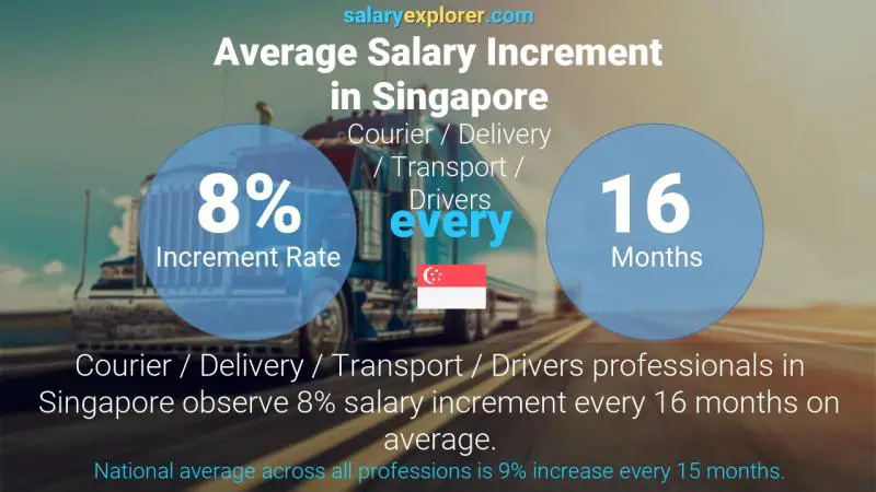 Annual Salary Increment Rate Singapore Courier / Delivery / Transport / Drivers