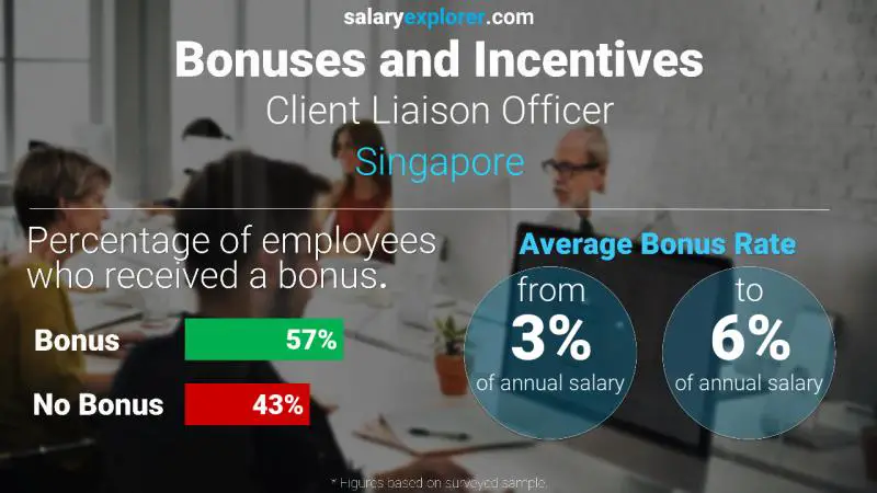 Annual Salary Bonus Rate Singapore Client Liaison Officer