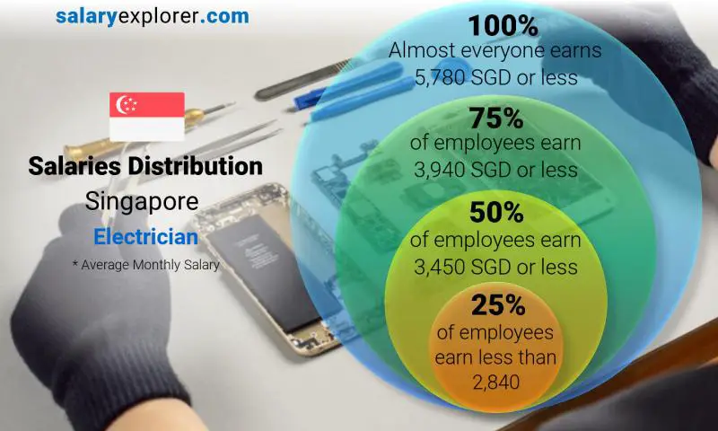 Median and salary distribution Singapore Electrician monthly