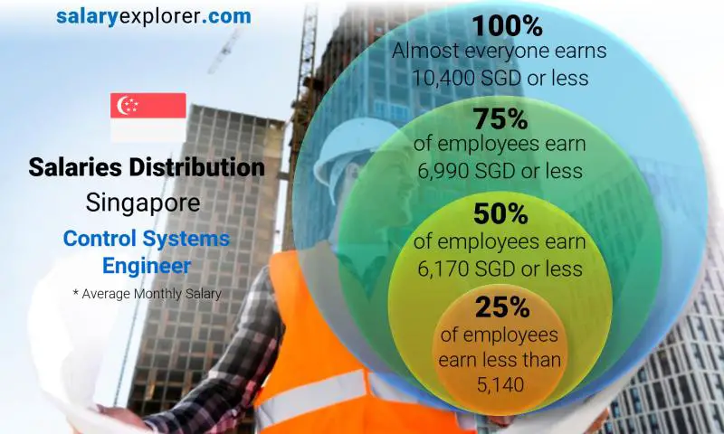 Median and salary distribution Singapore Control Systems Engineer monthly