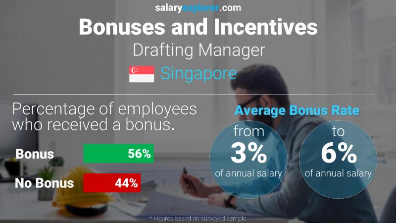 Annual Salary Bonus Rate Singapore Drafting Manager