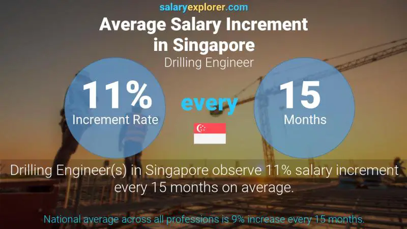 Annual Salary Increment Rate Singapore Drilling Engineer