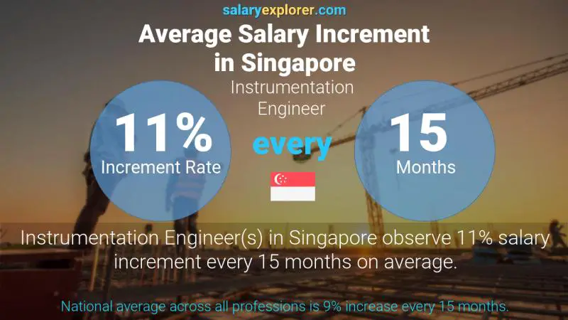 Annual Salary Increment Rate Singapore Instrumentation Engineer