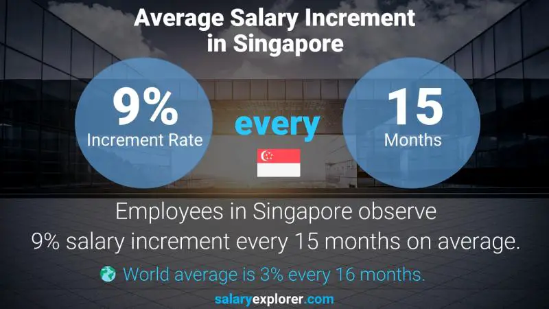 Annual Salary Increment Rate Singapore Mechanical Engineering Manager