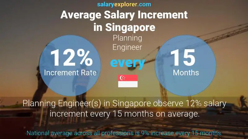 Annual Salary Increment Rate Singapore Planning Engineer