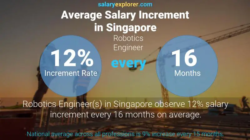 Annual Salary Increment Rate Singapore Robotics Engineer